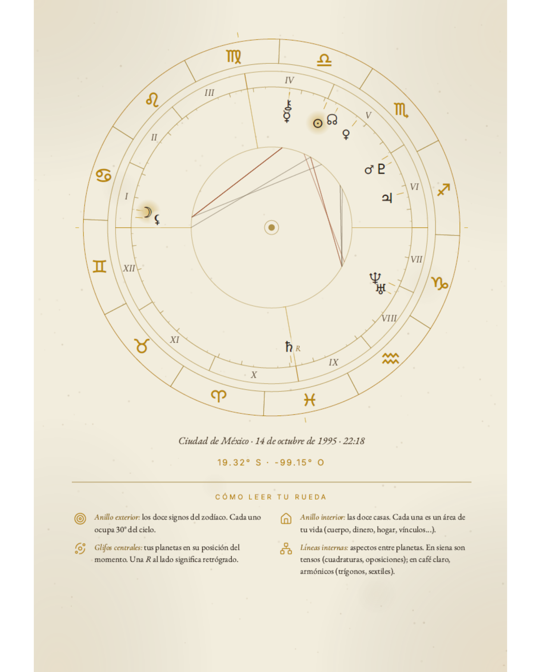 Tu rueda astral — Las 12 casas y los planetas en su lugar.