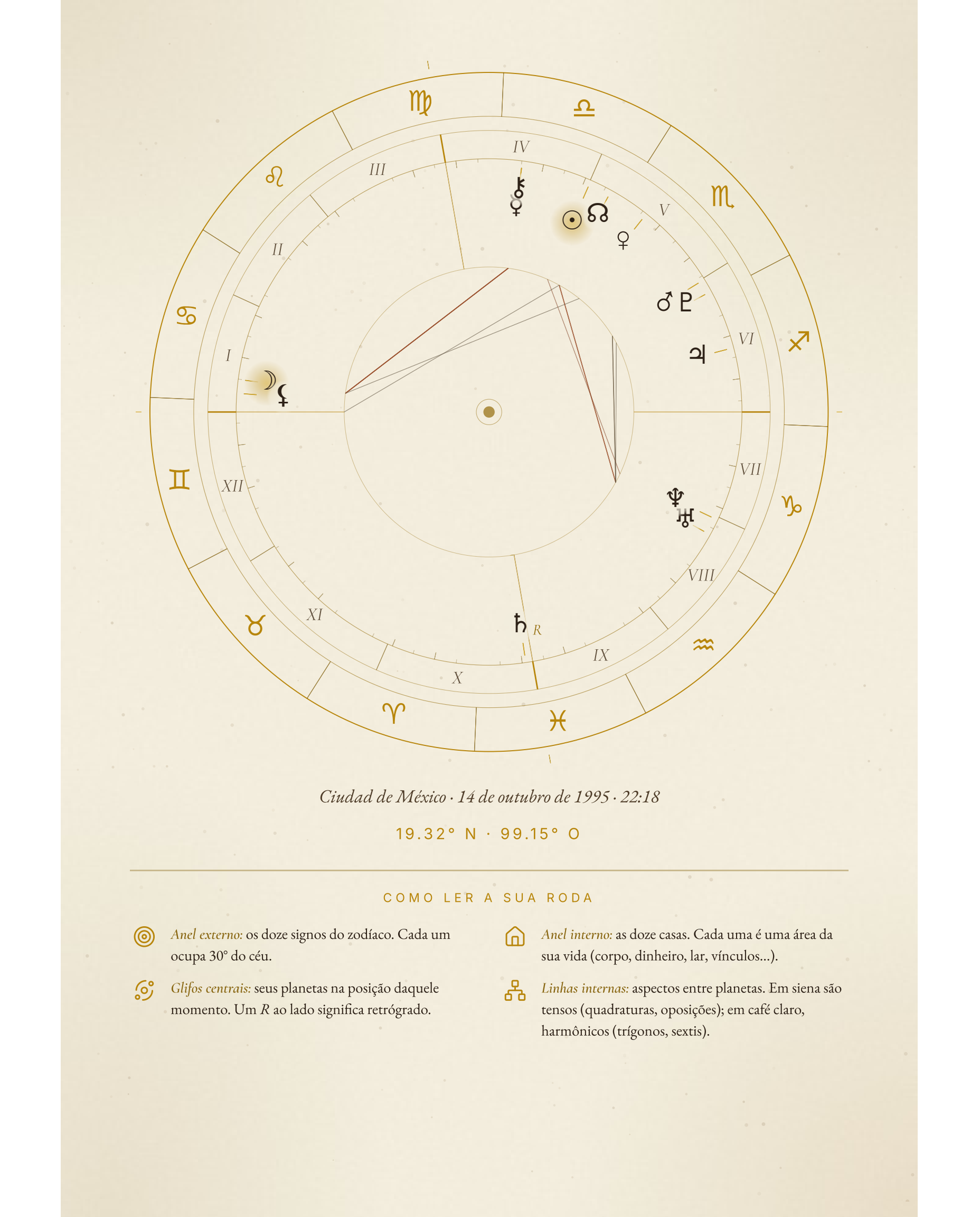 Sua roda astral — As 12 casas e os planetas em seu lugar.