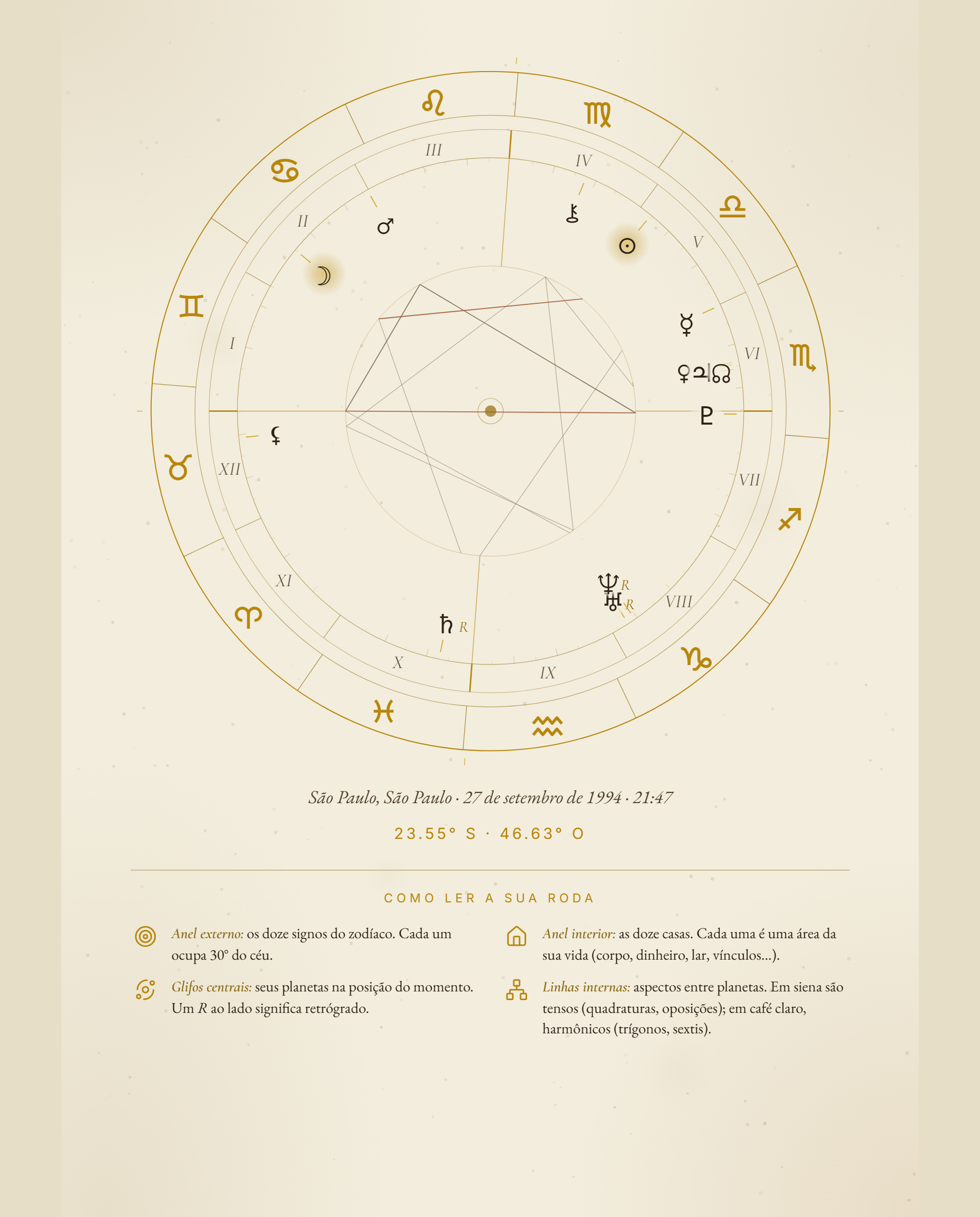 Sua roda astral — As 12 casas e os planetas em seu lugar.