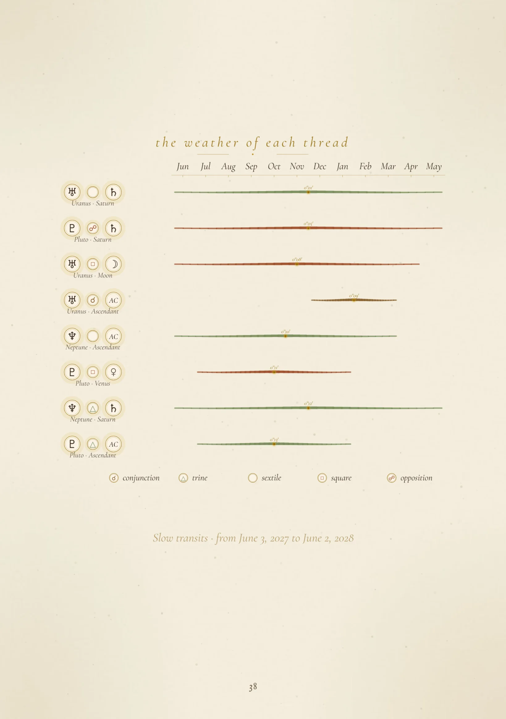 The energies of the sky — The key transits and the eclipses, mapped.
