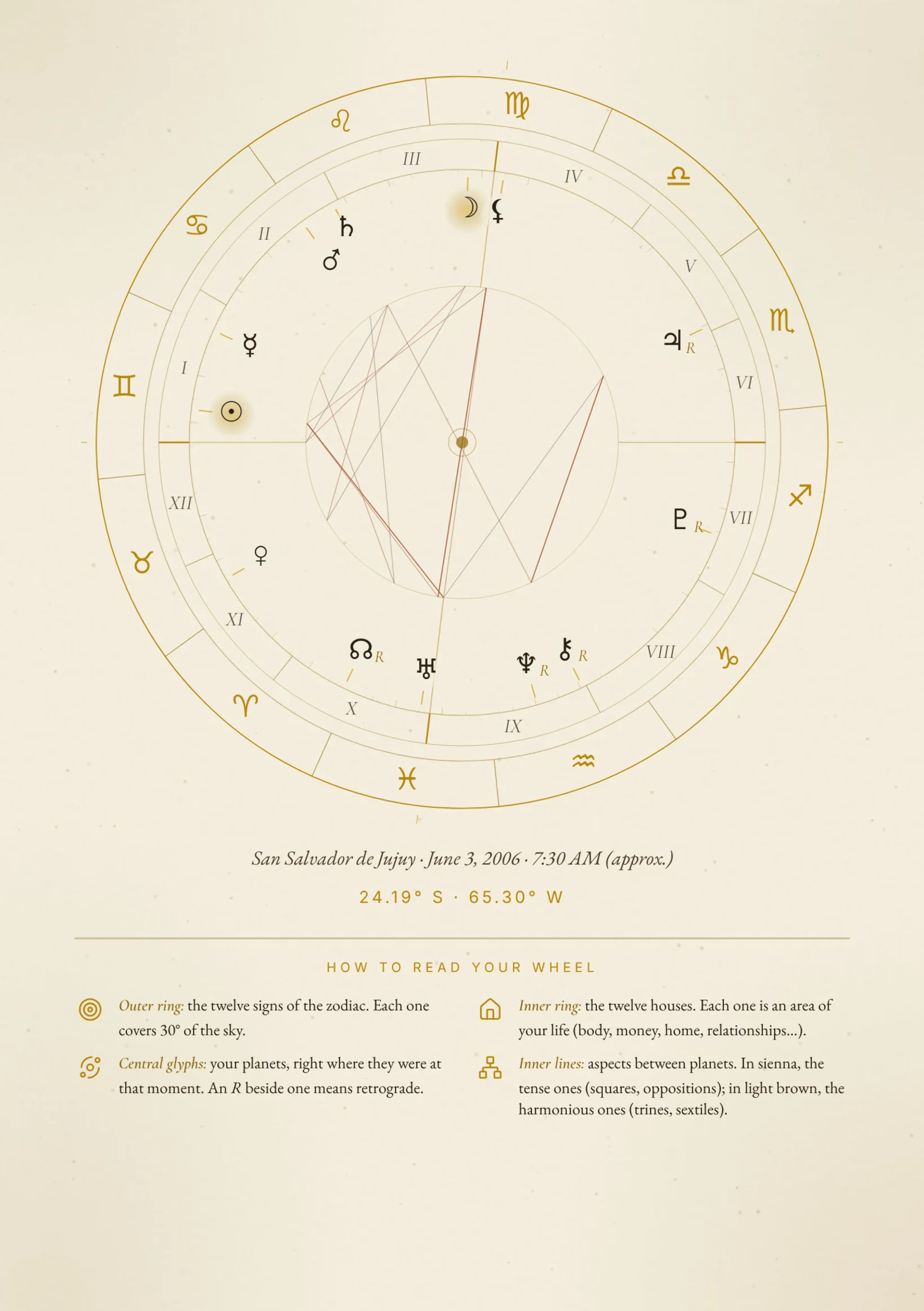 Your astral wheel — The 12 houses and the planets in their place.